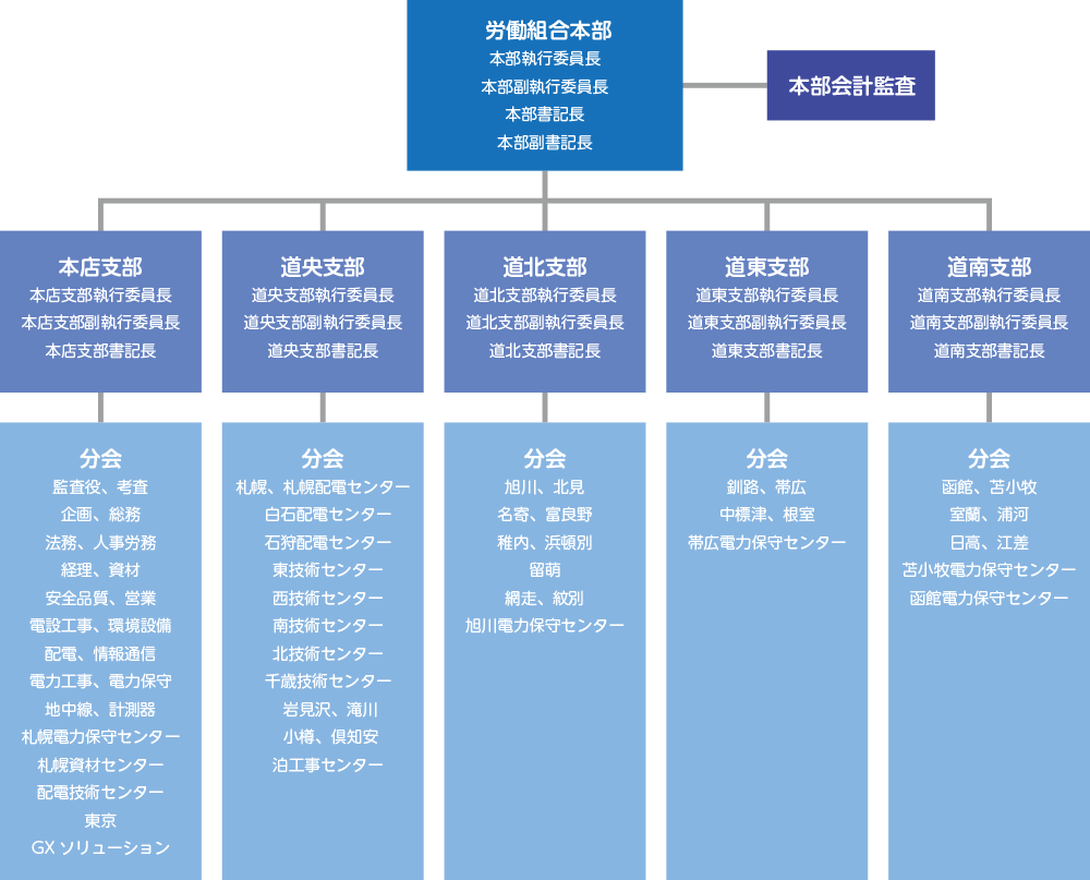 組織図